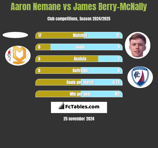 Aaron Nemane vs James Berry-McNally h2h player stats