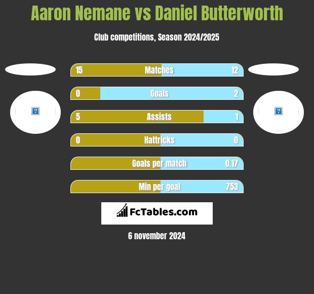 Aaron Nemane vs Daniel Butterworth h2h player stats