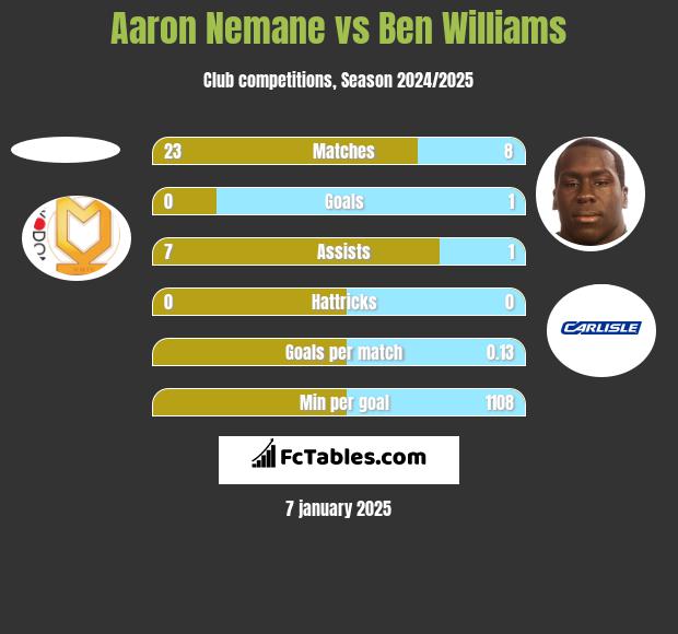 Aaron Nemane vs Ben Williams h2h player stats