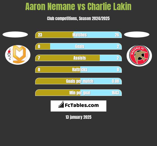 Aaron Nemane vs Charlie Lakin h2h player stats