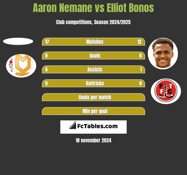 Aaron Nemane vs Elliot Bonos h2h player stats