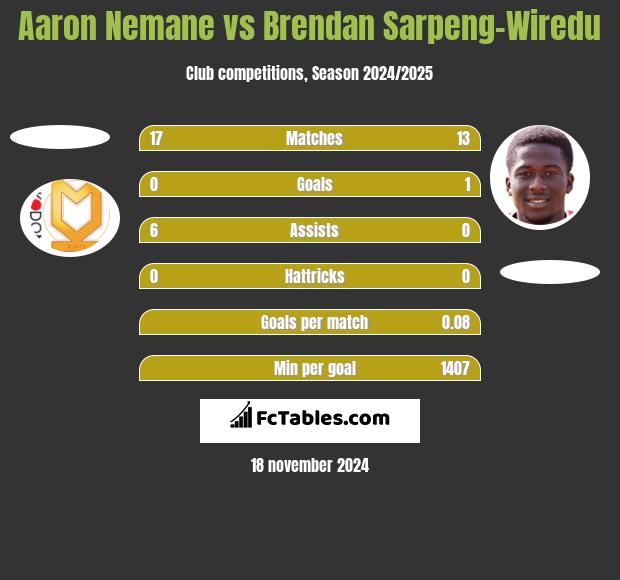 Aaron Nemane vs Brendan Sarpeng-Wiredu h2h player stats