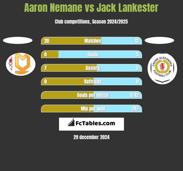 Aaron Nemane vs Jack Lankester h2h player stats