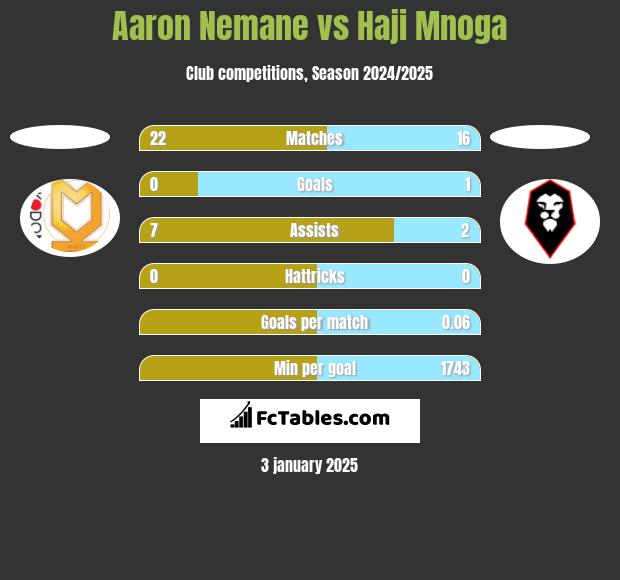 Aaron Nemane vs Haji Mnoga h2h player stats