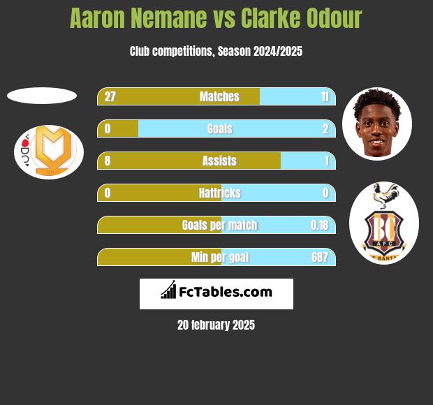 Aaron Nemane vs Clarke Odour h2h player stats