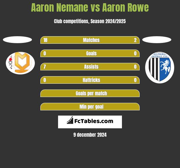 Aaron Nemane vs Aaron Rowe h2h player stats