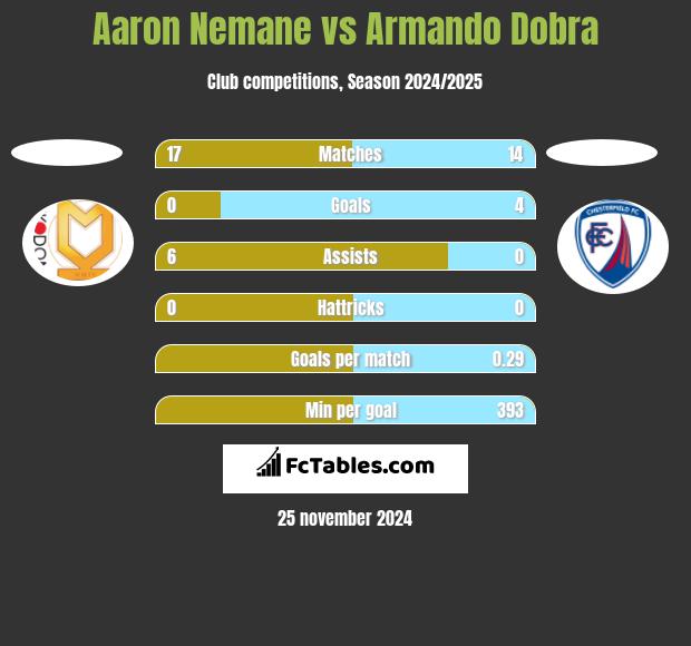 Aaron Nemane vs Armando Dobra h2h player stats