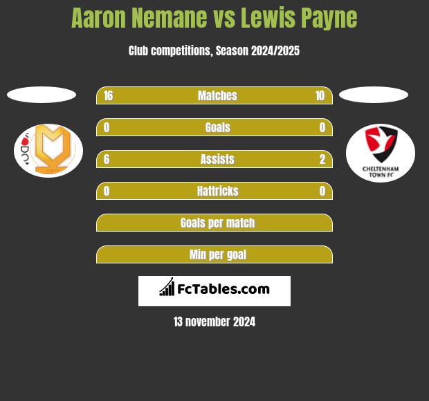 Aaron Nemane vs Lewis Payne h2h player stats