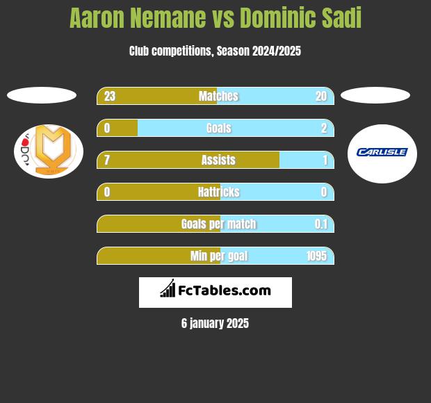 Aaron Nemane vs Dominic Sadi h2h player stats