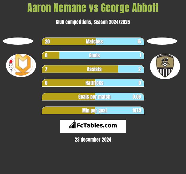 Aaron Nemane vs George Abbott h2h player stats