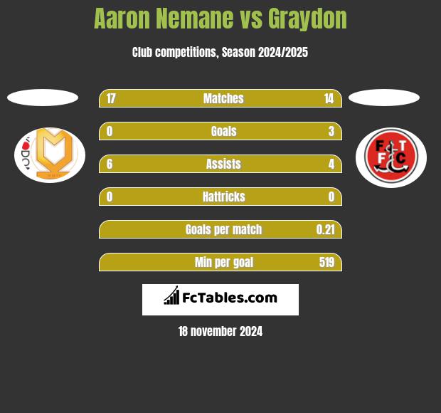 Aaron Nemane vs Graydon h2h player stats