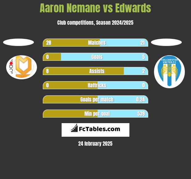 Aaron Nemane vs Edwards h2h player stats