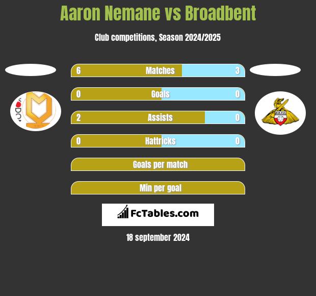 Aaron Nemane vs Broadbent h2h player stats