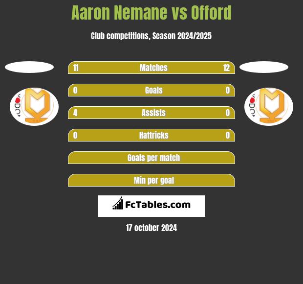 Aaron Nemane vs Offord h2h player stats