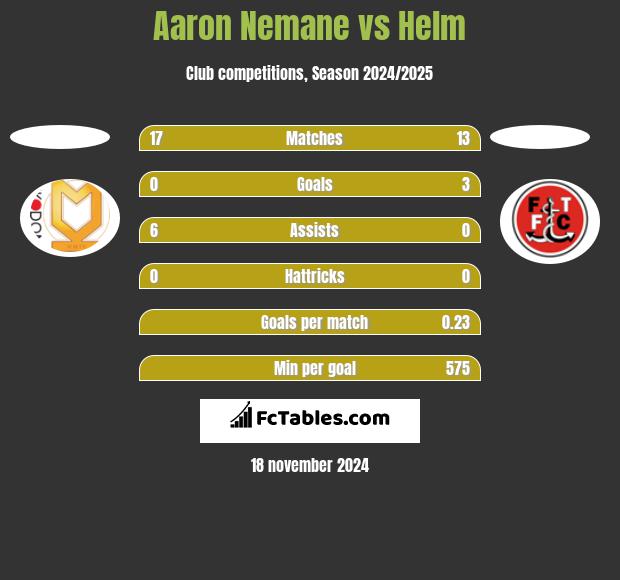 Aaron Nemane vs Helm h2h player stats