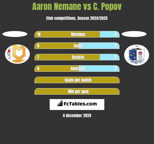 Aaron Nemane vs C. Popov h2h player stats