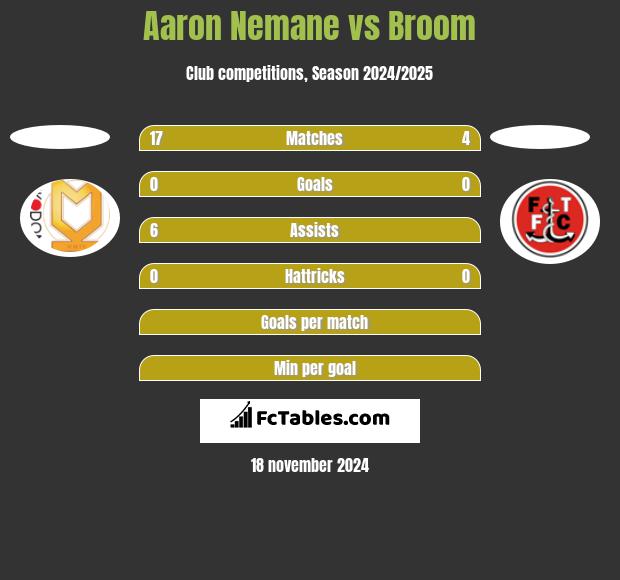 Aaron Nemane vs Broom h2h player stats