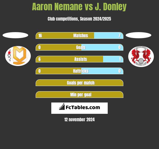 Aaron Nemane vs J. Donley h2h player stats