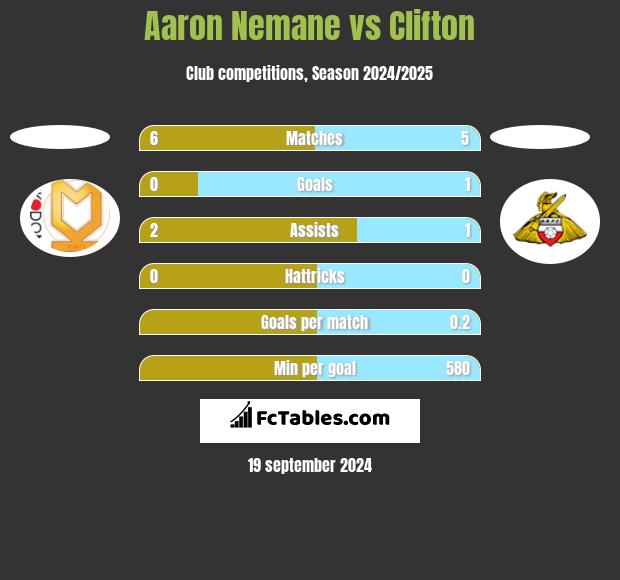 Aaron Nemane vs Clifton h2h player stats