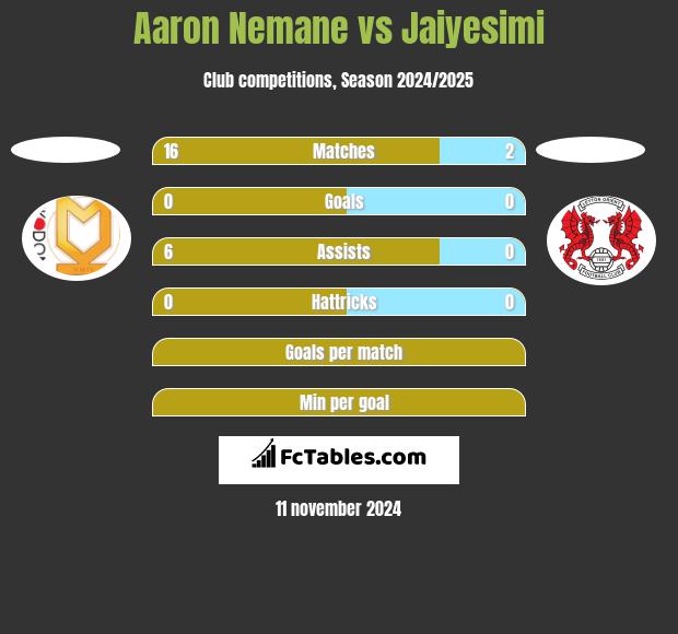 Aaron Nemane vs Jaiyesimi h2h player stats