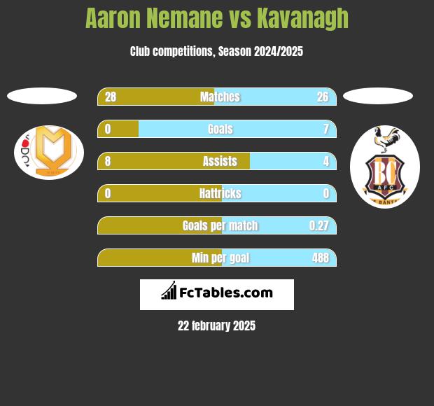 Aaron Nemane vs Kavanagh h2h player stats