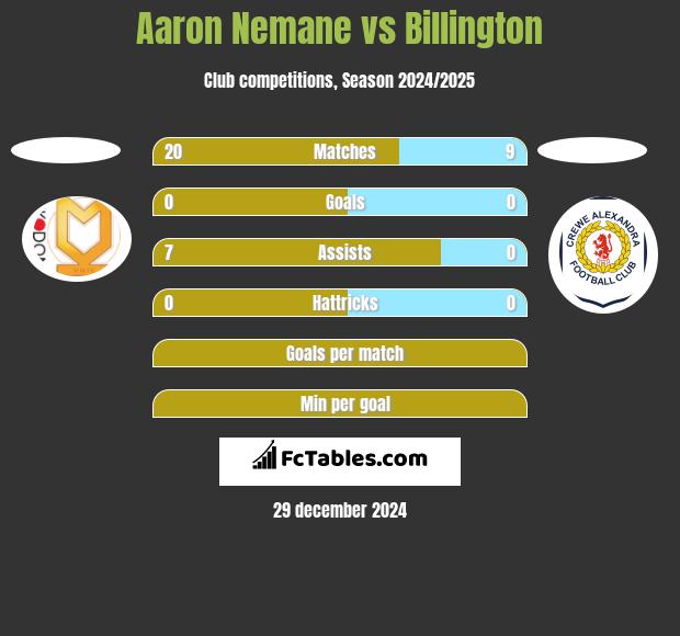 Aaron Nemane vs Billington h2h player stats