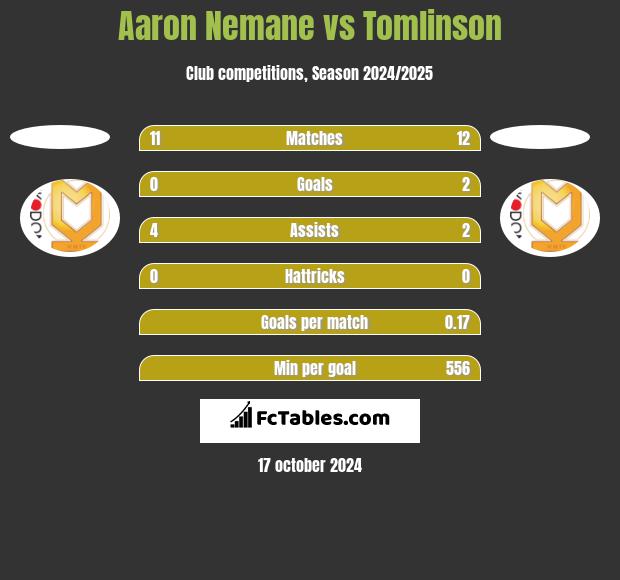 Aaron Nemane vs Tomlinson h2h player stats