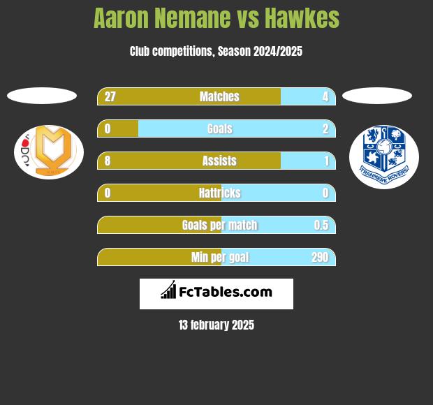 Aaron Nemane vs Hawkes h2h player stats