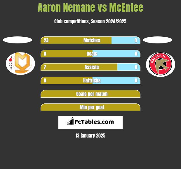 Aaron Nemane vs McEntee h2h player stats