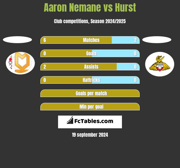 Aaron Nemane vs Hurst h2h player stats