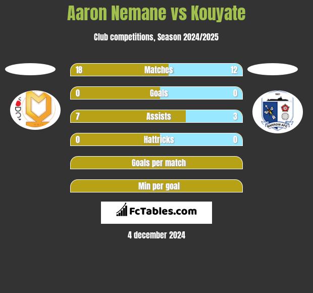 Aaron Nemane vs Kouyate h2h player stats