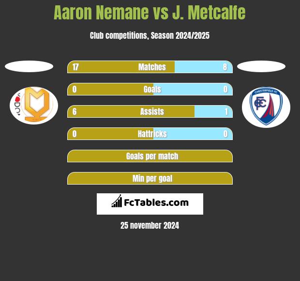 Aaron Nemane vs J. Metcalfe h2h player stats