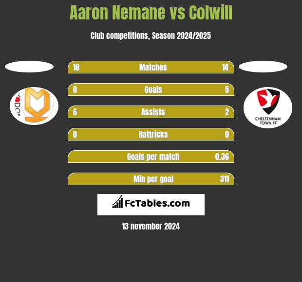 Aaron Nemane vs Colwill h2h player stats