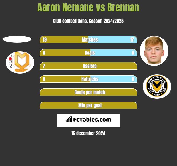 Aaron Nemane vs Brennan h2h player stats