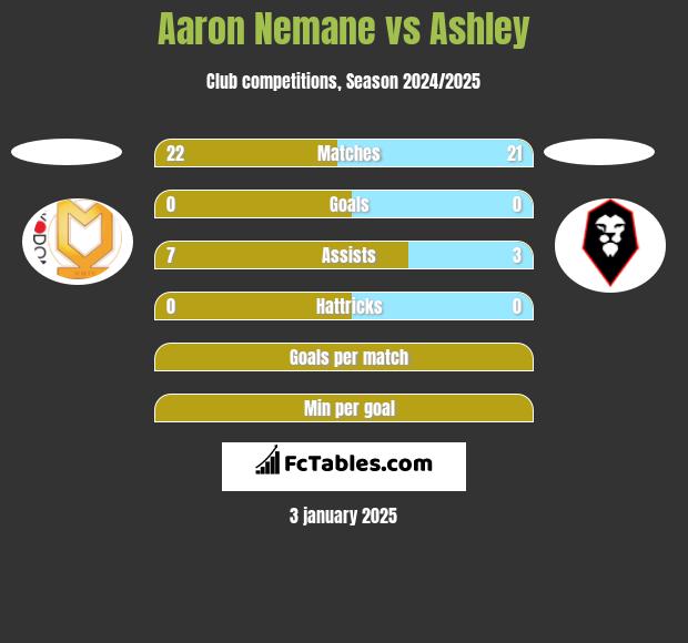 Aaron Nemane vs Ashley h2h player stats