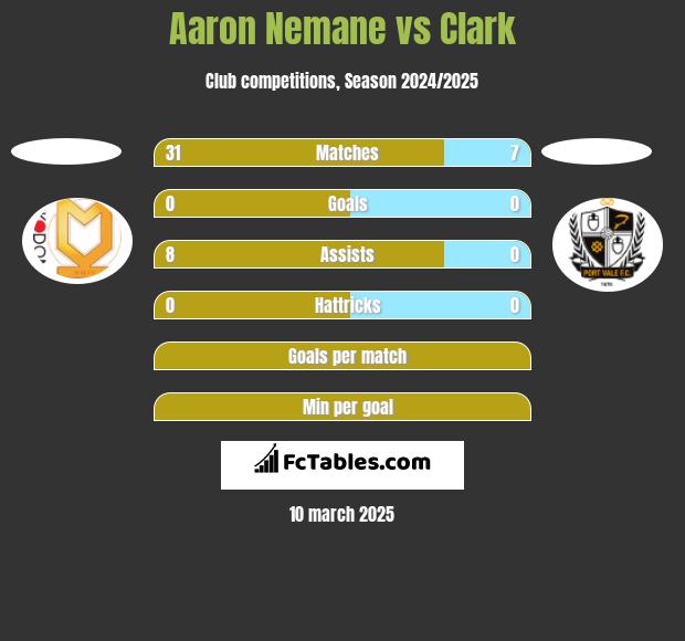 Aaron Nemane vs Clark h2h player stats