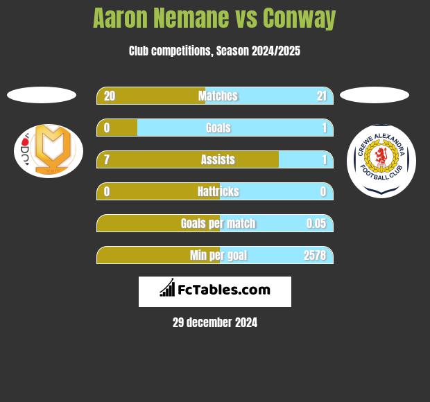 Aaron Nemane vs Conway h2h player stats