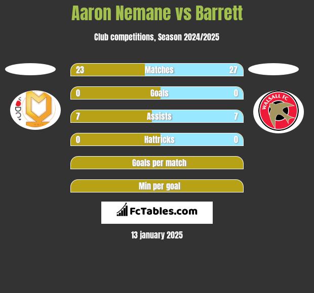 Aaron Nemane vs Barrett h2h player stats