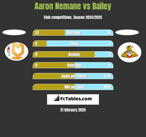 Aaron Nemane vs Bailey h2h player stats