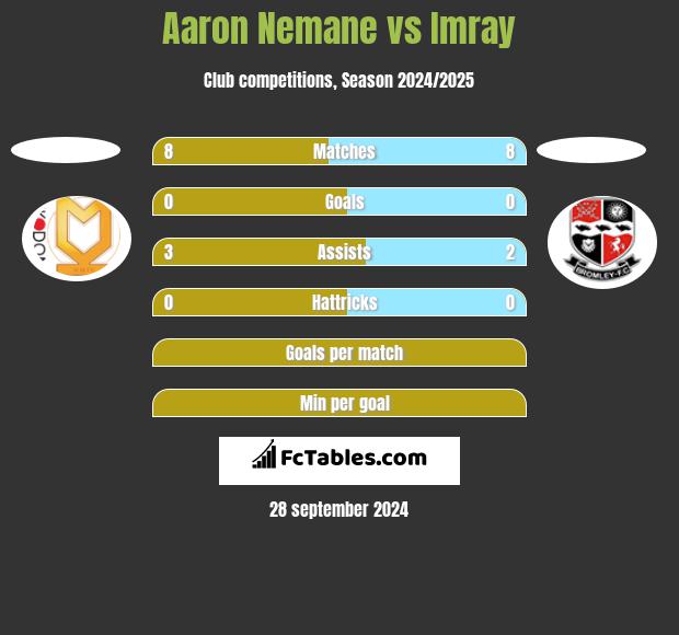 Aaron Nemane vs Imray h2h player stats