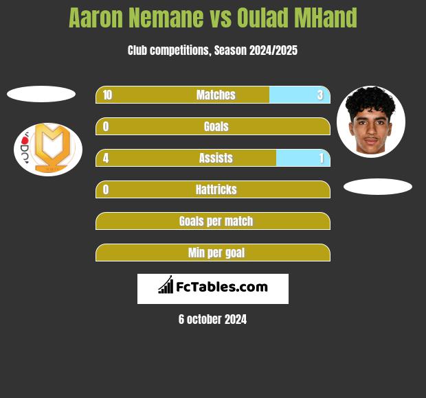 Aaron Nemane vs Oulad MHand h2h player stats