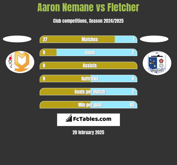 Aaron Nemane vs Fletcher h2h player stats