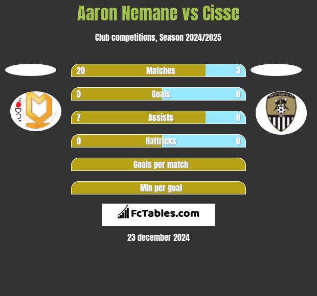 Aaron Nemane vs Cisse h2h player stats