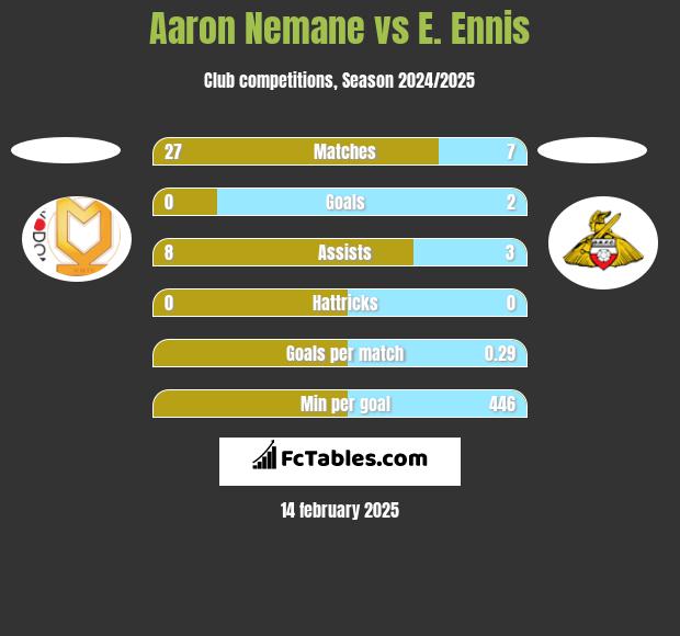 Aaron Nemane vs E. Ennis h2h player stats