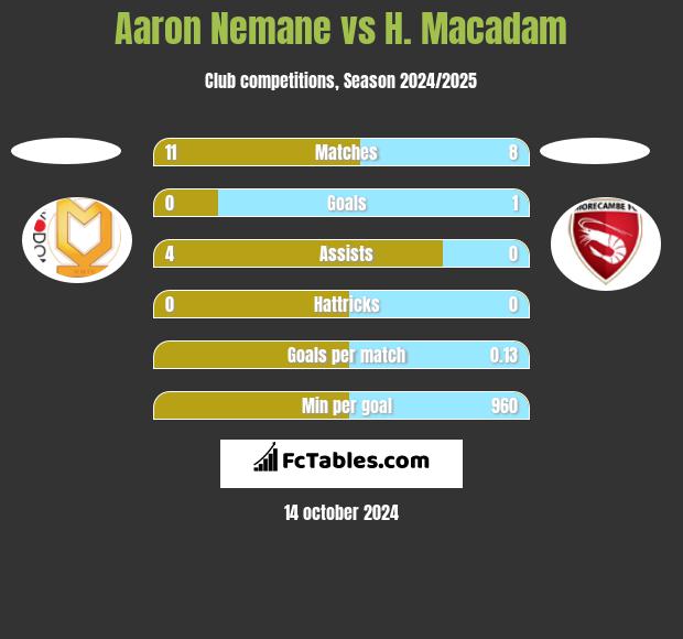 Aaron Nemane vs H. Macadam h2h player stats