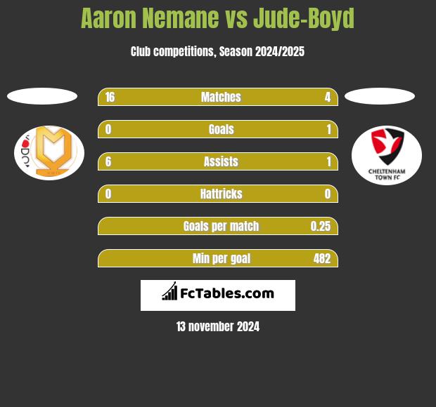 Aaron Nemane vs Jude-Boyd h2h player stats