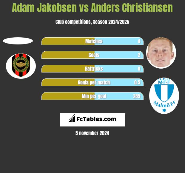 Adam Jakobsen vs Anders Christiansen h2h player stats