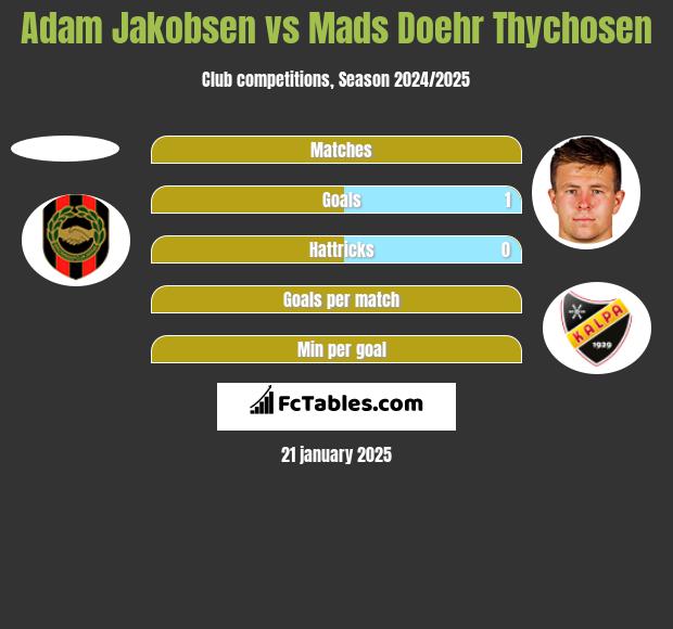 Adam Jakobsen vs Mads Doehr Thychosen h2h player stats