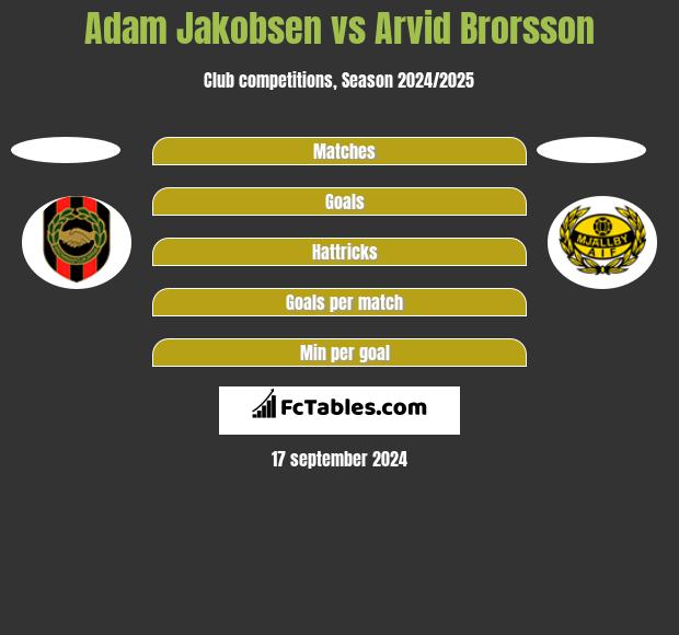 Adam Jakobsen vs Arvid Brorsson h2h player stats