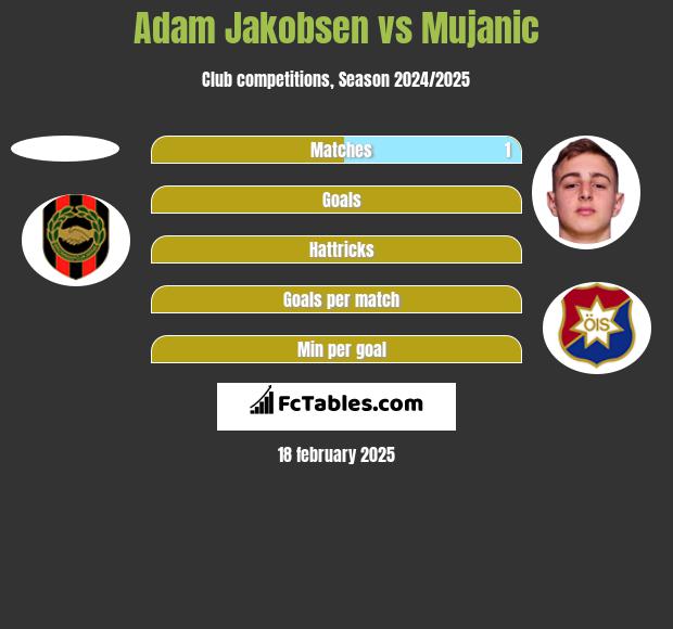 Adam Jakobsen vs Mujanic h2h player stats